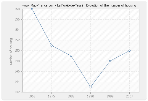 La Forêt-de-Tessé : Evolution of the number of housing